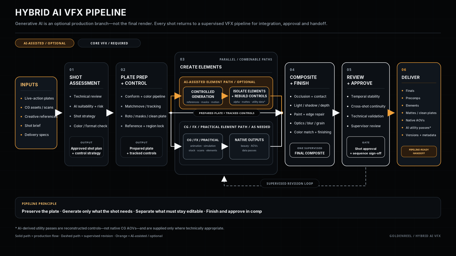 Hybrid AI VFX pipeline showing inputs, shot assessment, plate preparation, parallel AI and CG element paths, compositing, approval, delivery and the supervised revision loop.